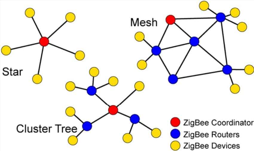 ZigBee-network-topologies