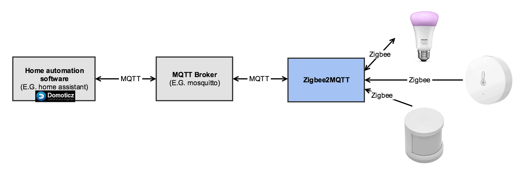 Architecture of the zigbee2mqtt project.
